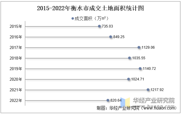 2015-2022年衡水市成交土地面积统计图
