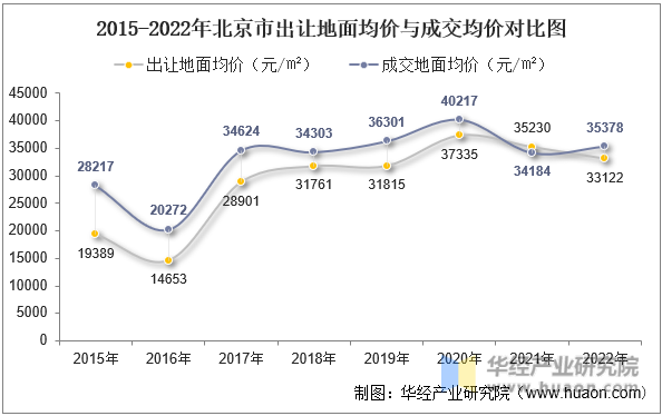 2015-2022年北京市出让地面均价与成交均价对比图
