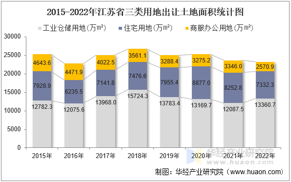 2015-2022年江苏省三类用地出让土地面积统计图