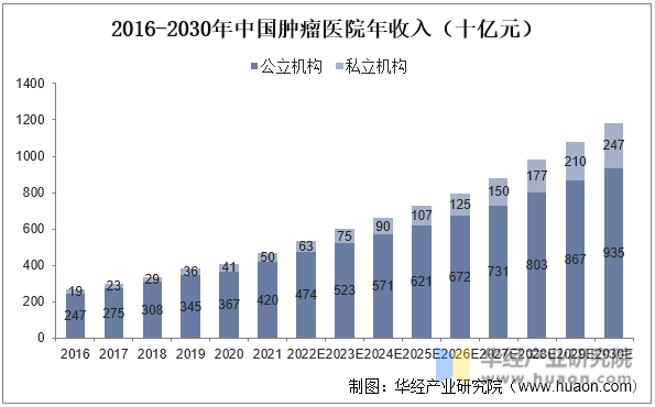 2016-2030年中国肿瘤医院年收入(十亿元)