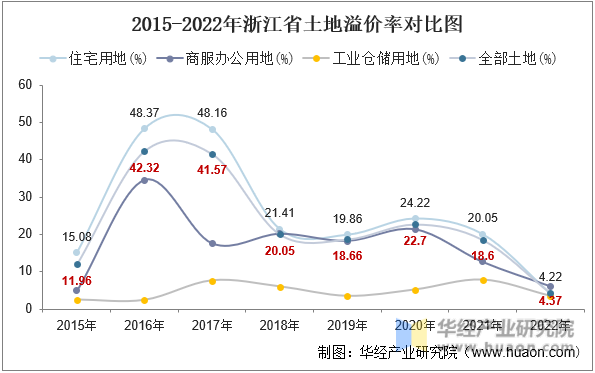 2015-2022年浙江省土地溢价率对比图