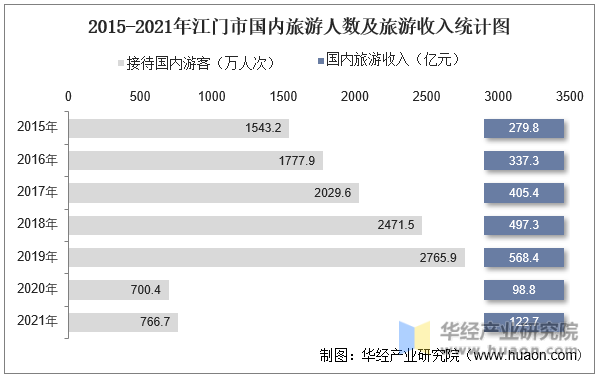 2015-2021年江门市国内旅游人数及旅游收入统计图