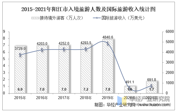 2015-2021年阳江市入境旅游人数及国际旅游收入统计图