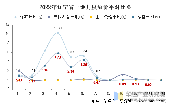 2022年辽宁省土地月度溢价率对比图