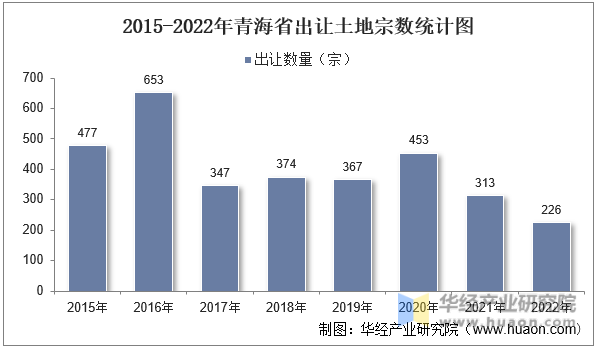2015-2022年青海省出让土地宗数统计图