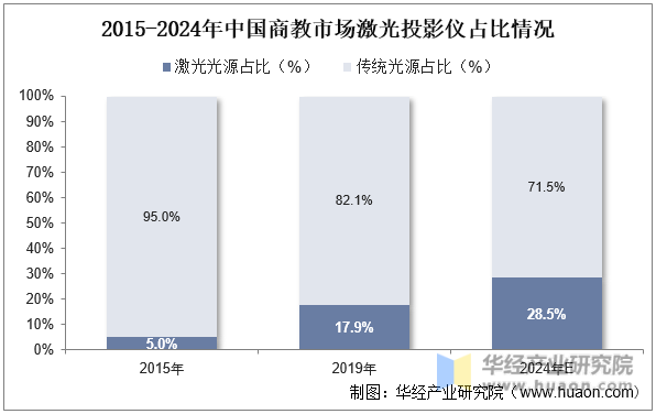 2015-2024年中国商教市场激光投影仪占比情况