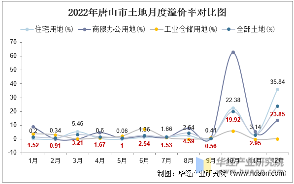 2022年唐山市土地月度溢价率对比图