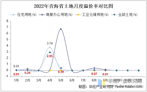 2022年青海省土地月度溢价率对比图
