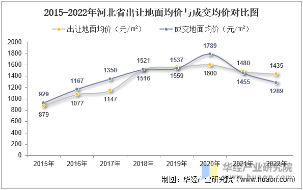 2015-2022年河北省出让地面均价与成交均价对比图