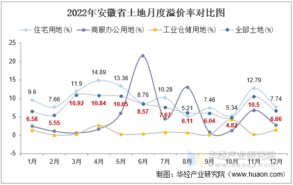 2022年安徽省土地月度溢价率对比图