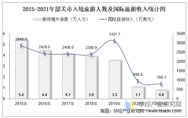2015-2021年韶关市入境旅游人数及国际旅游收入统计图