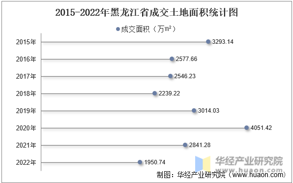 2015-2022年黑龙江省成交土地面积统计图