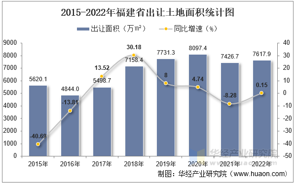 2015-2022年福建省出让土地面积统计图