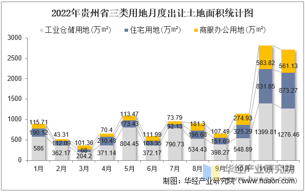 2022年贵州省三类用地月度出让土地面积统计图