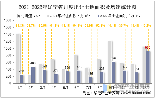 2021-2022年辽宁省月度出让土地面积及增速统计图