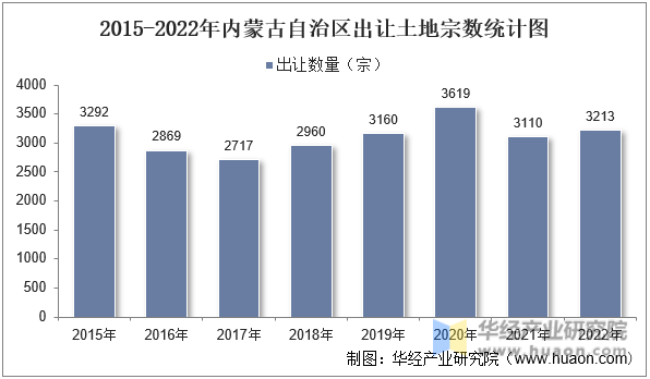 2015-2022年内蒙古自治区出让土地宗数统计图