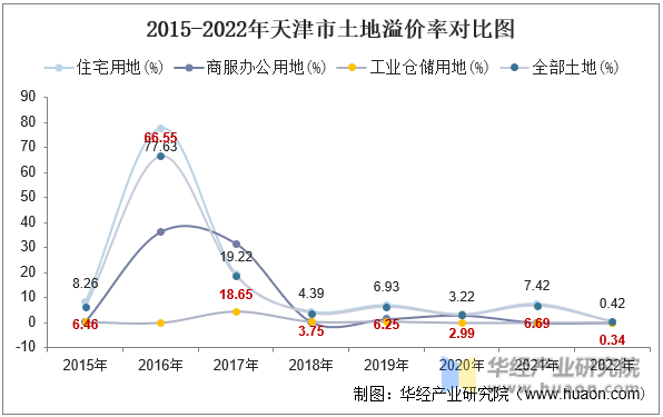 2015-2022年天津市土地溢价率对比图