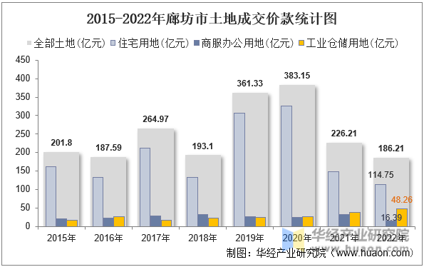 2015-2022年廊坊市土地成交价款统计图