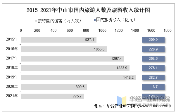 2015-2021年中山市国内旅游人数及旅游收入统计图