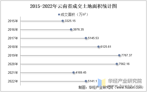 2015-2022年云南省成交土地面积统计图