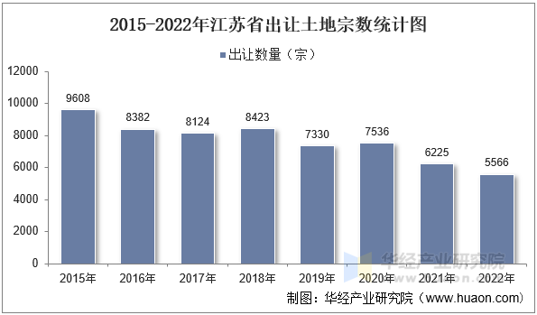 2015-2022年江苏省出让土地宗数统计图