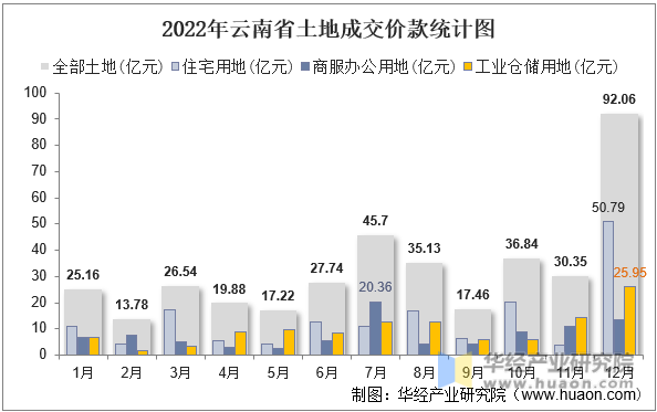2022年云南省土地成交价款统计图