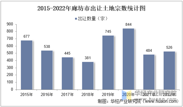 2015-2022年廊坊市出让土地宗数统计图