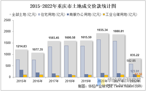 2015-2022年重庆市土地成交价款统计图