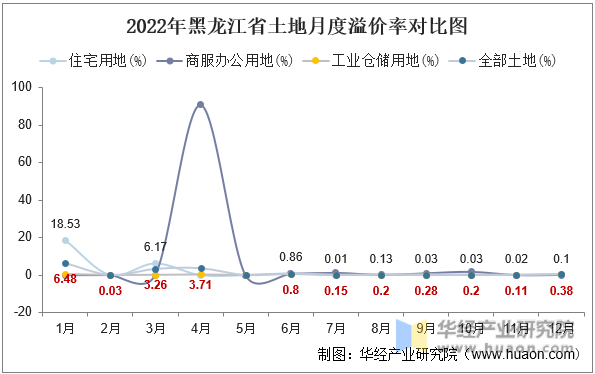2022年黑龙江省土地月度溢价率对比图