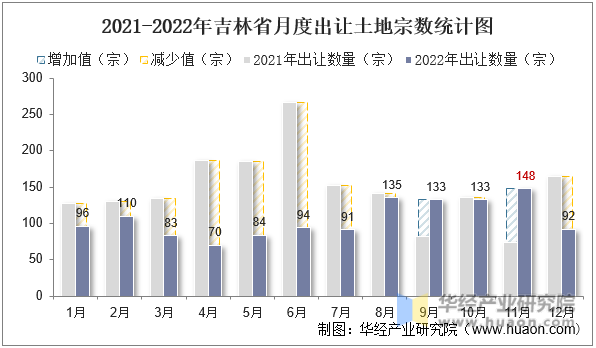 2021-2022年吉林省月度出让土地宗数统计图