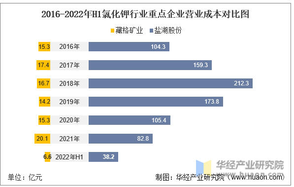 2016-2022年H1氯化钾行业重点企业营业成本对比图