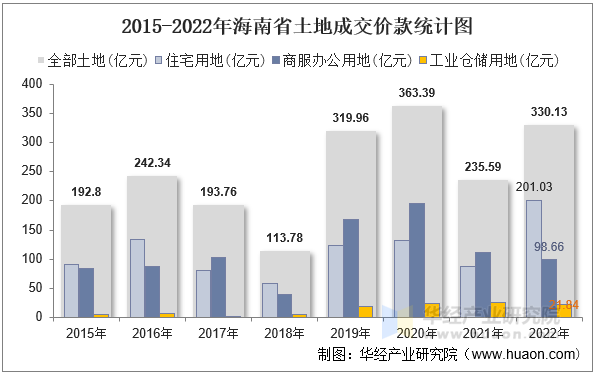 2015-2022年海南省土地成交价款统计图
