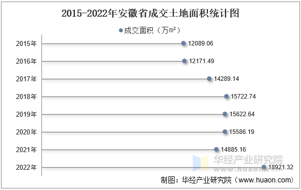 2015-2022年安徽省成交土地面积统计图