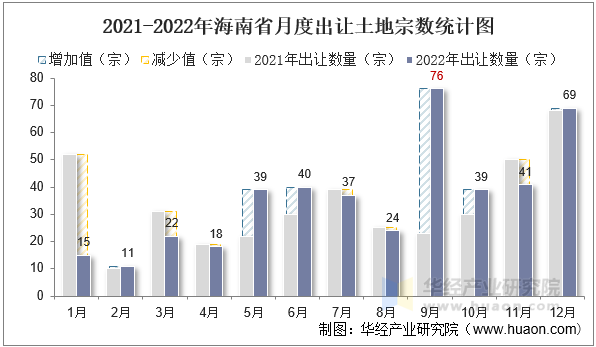 2021-2022年海南省月度出让土地宗数统计图