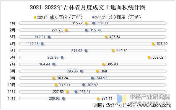 2021-2022年吉林省月度成交土地面积统计图