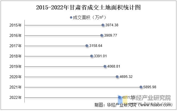 2015-2022年甘肃省成交土地面积统计图