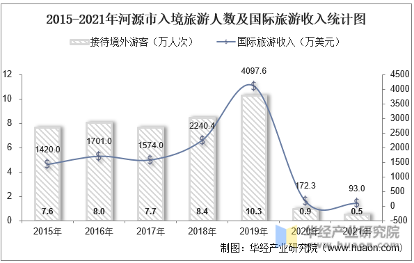 2015-2021年河源市入境旅游人数及国际旅游收入统计图