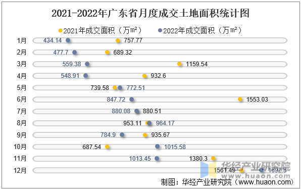 2021-2022年广东省月度成交土地面积统计图