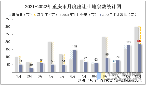 2021-2022年重庆市月度出让土地宗数统计图