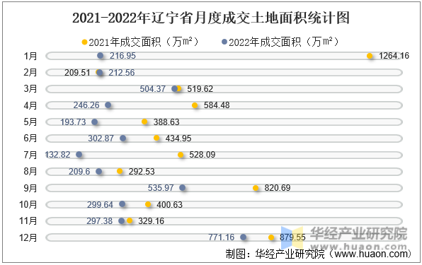 2021-2022年辽宁省月度成交土地面积统计图