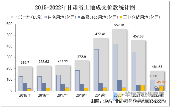 2015-2022年甘肃省土地成交价款统计图