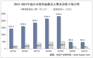 2015-2021年汕头市接待旅游总人数、入境旅游人数及旅游收入统计分析