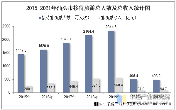 2015-2021年汕头市接待旅游总人数及总收入统计图