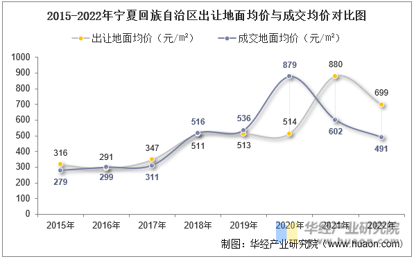 2015-2022年宁夏回族自治区出让地面均价与成交均价对比图