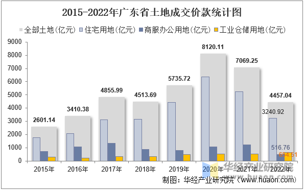 2015-2022年广东省土地成交价款统计图
