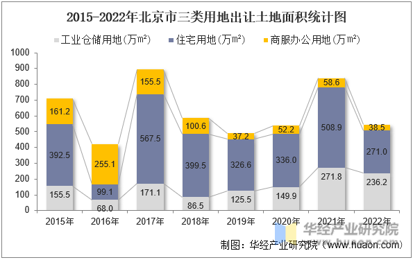 2015-2022年北京市三类用地出让土地面积统计图