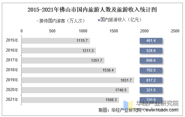 2015-2021年佛山市国内旅游人数及旅游收入统计图