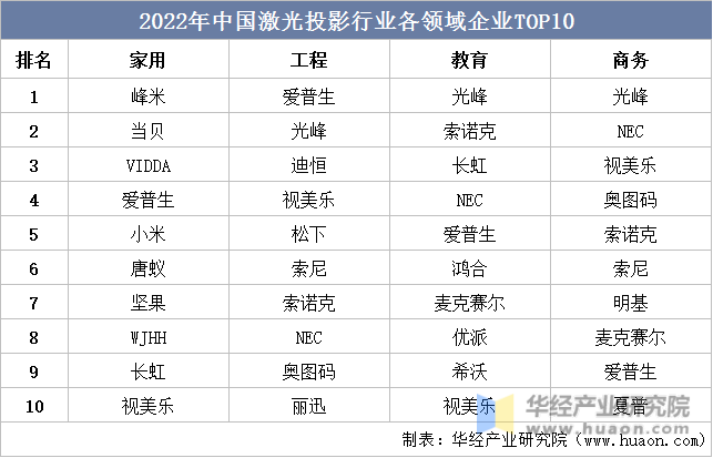2022年中国激光投影行业各领域企业TOP10