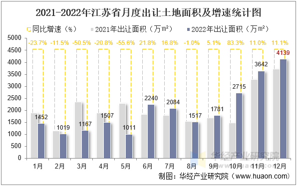 2021-2022年江苏省月度出让土地面积及增速统计图