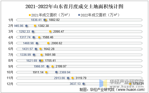2021-2022年山东省月度成交土地面积统计图